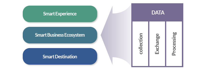 Components and layers of smart tourism