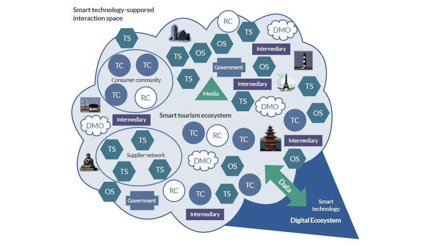 Smart Tourism Ecosystem