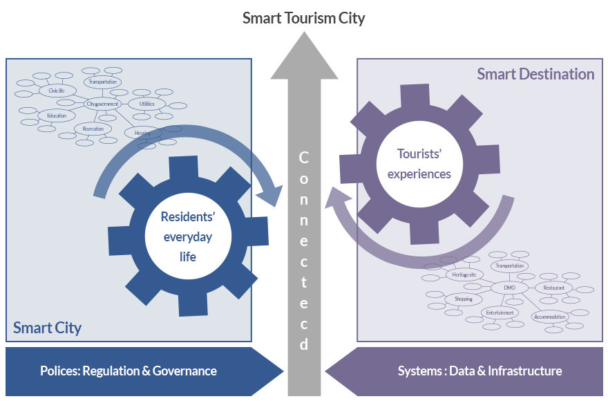 Smart Tourism Cities/Destinations