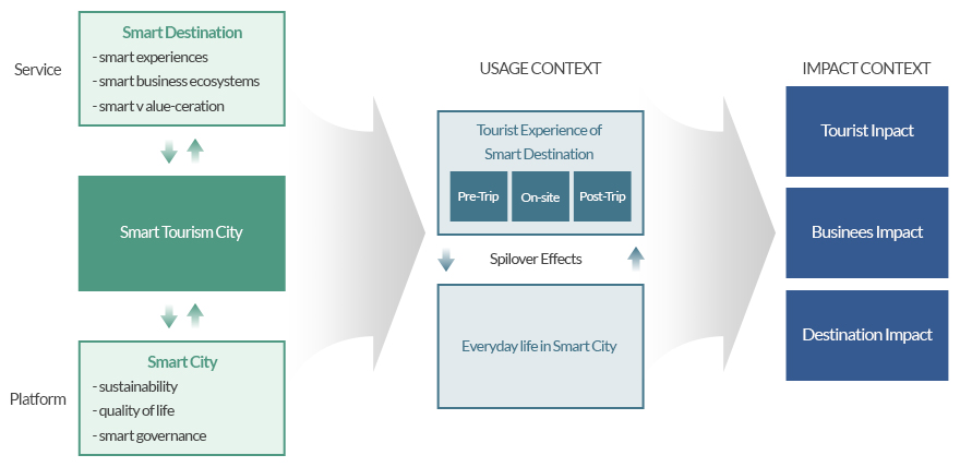 Smart Tourism Cities/Destinations