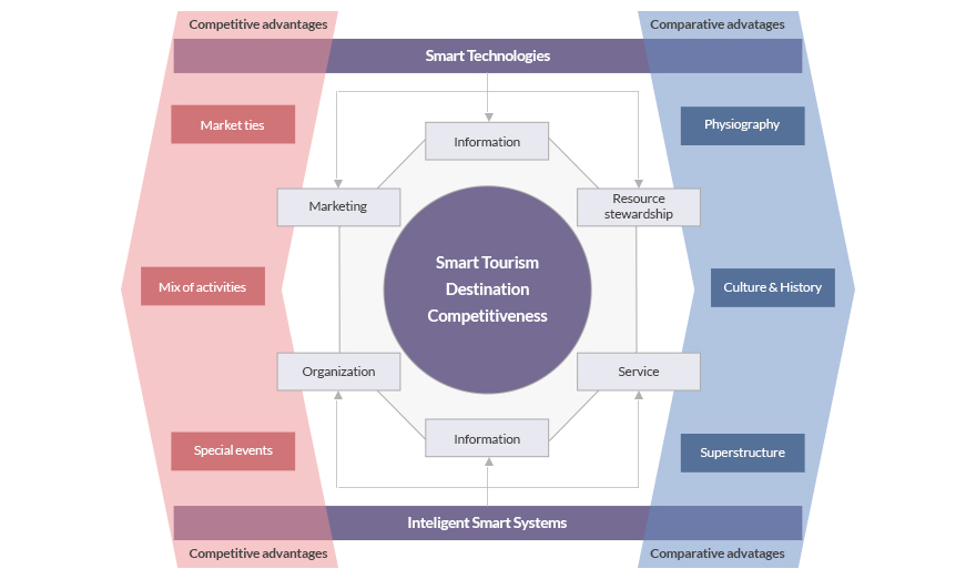 Smart Tourism Competitiveness